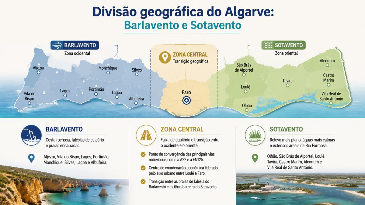 Mapa ilustrativo a detalhar a divisão geográfica do Algarve entre o Barlavento a ocidente, a Zona Central em Faro e o Sotavento a oriente.