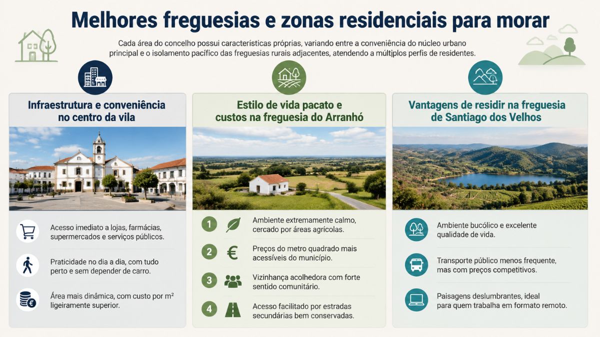 Infográfico informativo com o comparativo das freguesias de Arruda dos Vinhos, destacando o centro da vila, Arranhó e Santiago dos Velhos.