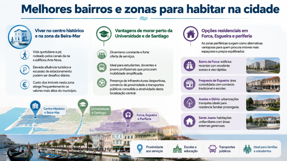 Infográfico sobre os melhores bairros para habitar em Aveiro destacando o centro histórico da Beira-Mar, a zona da Universidade de Santiago, Forca e Esgueira.