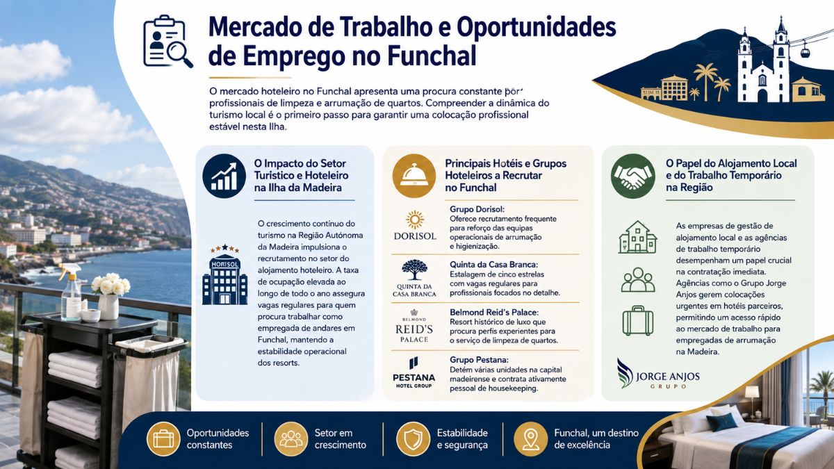 Infográfico sobre o mercado de trabalho hoteleiro no Funchal destacando oportunidades de emprego para empregada de andares na Ilha da Madeira.