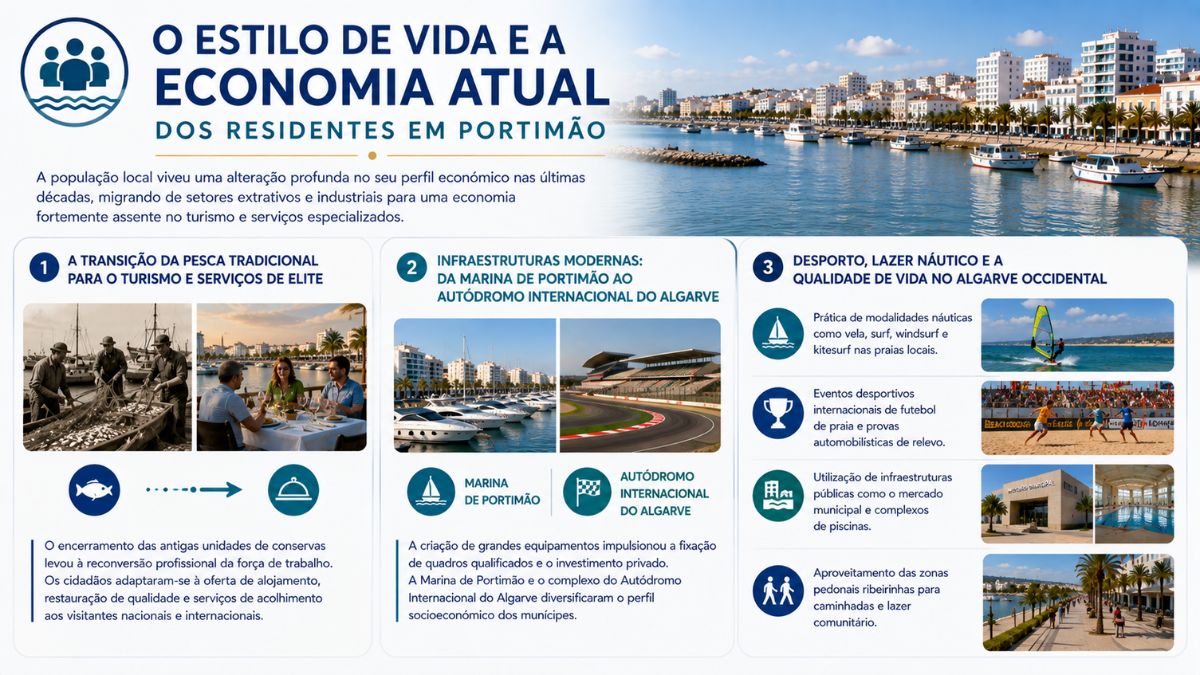 Infografia sobre o estilo de vida e a economia atual dos residentes em Portimão, detalhando a transição da pesca para o turismo, infraestruturas modernas e atividades desportivas.