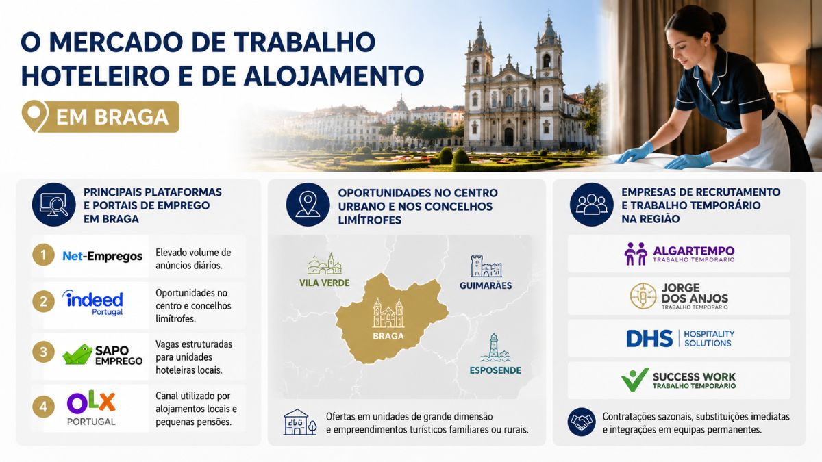 Infográfico sobre o mercado de trabalho hoteleiro em Braga com dados de recrutamento, portais de emprego e mapa da região.
