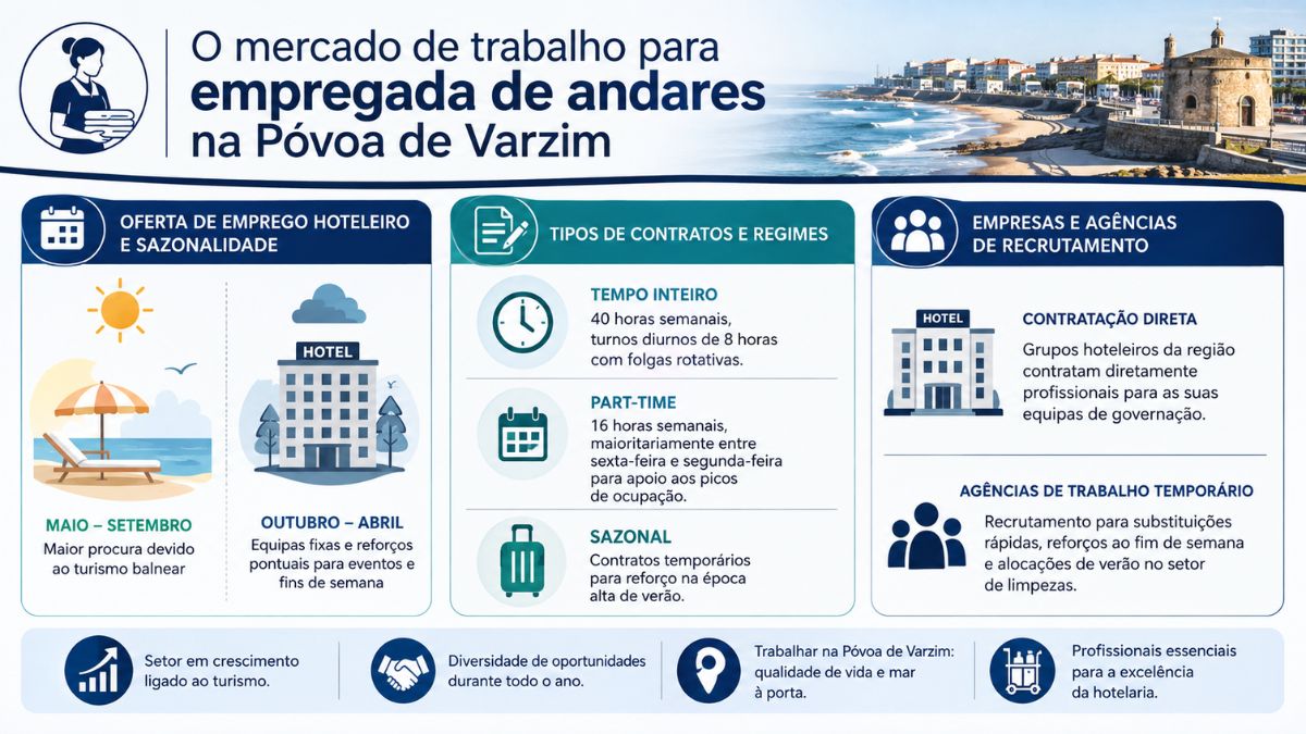 Infográfico sobre o mercado de trabalho para empregada de andares na Póvoa de Varzim com dados de contratação e sazonalidade.