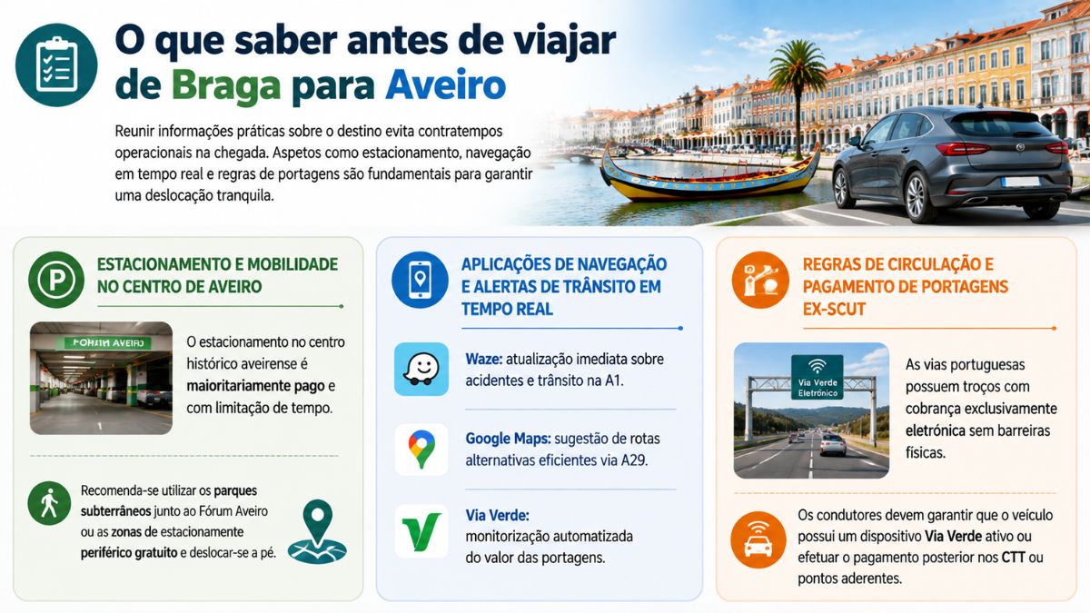 Infográfico com dicas práticas para viajar de Braga para Aveiro abordando estacionamento no centro urbano, aplicações de navegação e pagamento de portagens ex-SCUT.