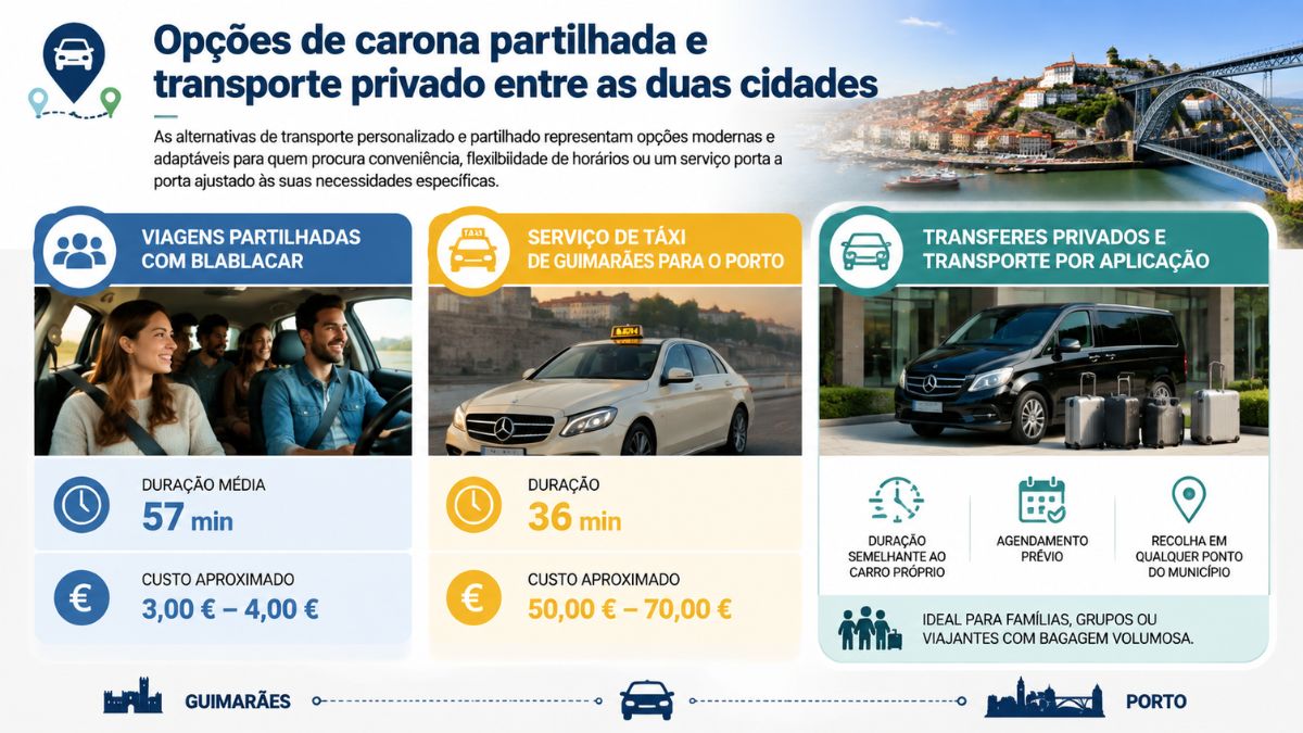 Infográfico sobre transporte privado de Guimarães para o Porto detalhando viagens partilhadas com BlaBlaCar, serviço de táxi e transferes privados com tempos e preços.