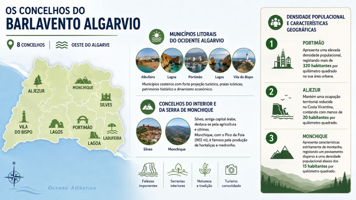 Infográfico dos 8 concelhos do Barlavento Algarvio, destacando os municípios litorais, a Serra de Monchique e dados de densidade populacional da região ocidental.