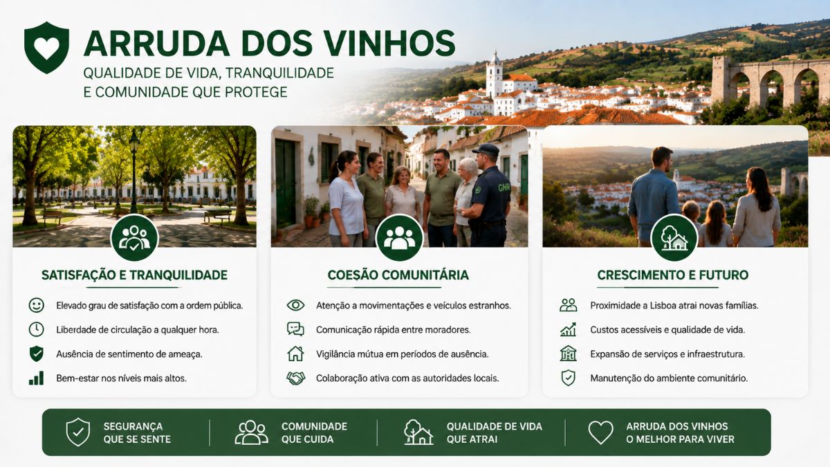 Infográfico explicativo sobre a qualidade de vida em Arruda dos Vinhos abordando a satisfação dos moradores com a ordem pública, a coesão comunitária e a atratividade do concelho para novas famílias.