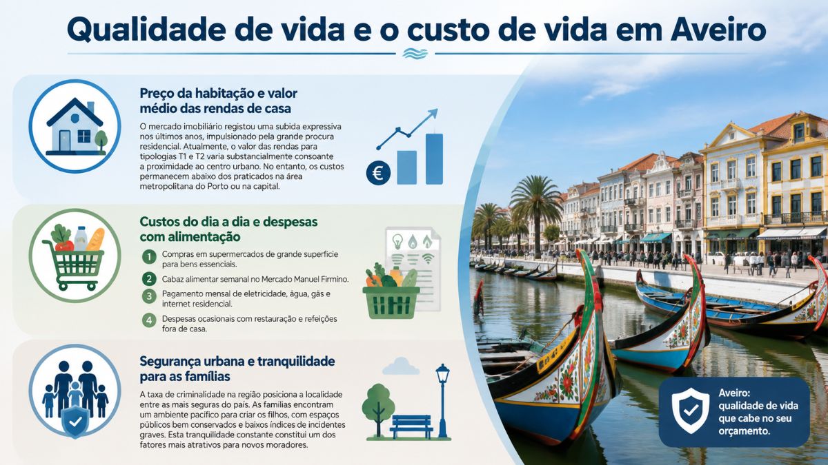Infográfico sobre a qualidade e o custo de vida em Aveiro destacando o preço das rendas de casa, custos de alimentação e segurança urbana junto aos barcos moliceiros nos canais urbanos.