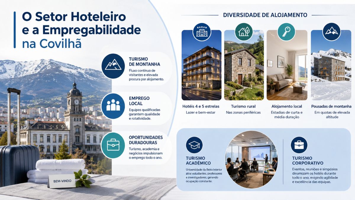 Infográfico informativo sobre o setor hoteleiro e a empregabilidade na Covilhã, apresentando a diversidade de alojamentos como hotéis de luxo, turismo rural, alojamento local e pousadas de montanha.