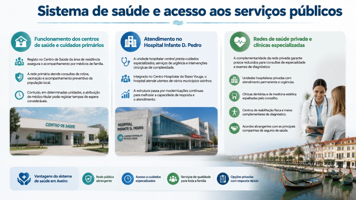 Infográfico sobre o sistema de saúde em Aveiro destacando o centro de saúde local, Hospital Infante D. Pedro e redes de saúde privada especializadas.