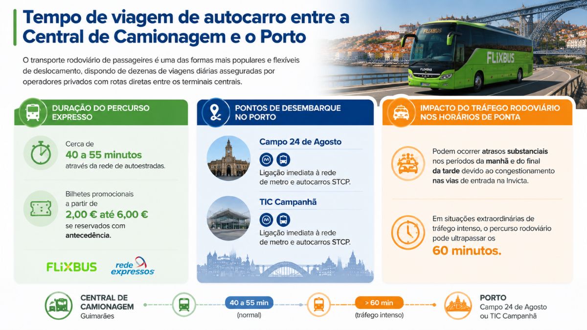 Infográfico sobre a viagem de autocarro de Guimarães para o Porto destacando a duração de 40 a 55 minutos, pontos de desembarque no Campo 24 de Agosto e TIC Campanhã, preços a partir de 2,00 Euros e impacto do tráfego.