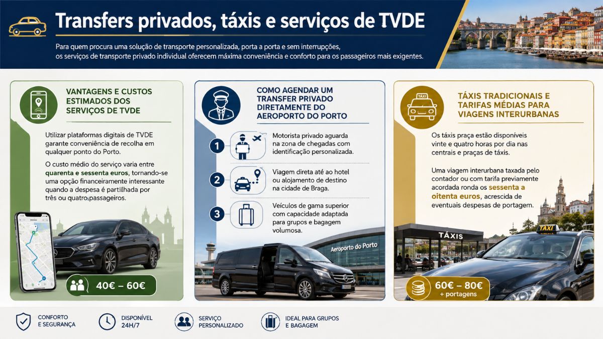 Infográfico sobre transporte privado entre Porto e Braga, detalhando custos e vantagens de serviços TVDE, agendamento de transfer no Aeroporto do Porto e tarifas de táxi.