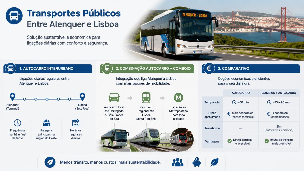 Infográfico dos transportes públicos entre Alenquer e Lisboa detalhando rotas de autocarro interurbano, ligações de comboio e comparativo de viagens.