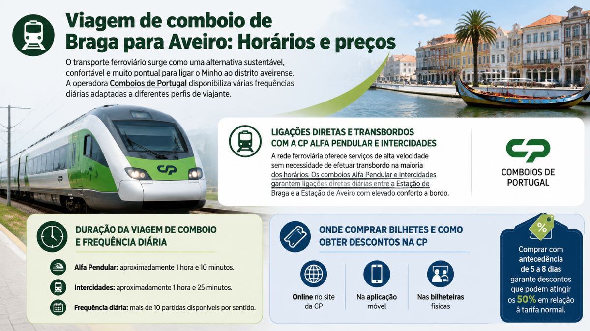 Infográfico sobre viagem de comboio de Braga para Aveiro com detalhes de serviços Alfa Pendular e Intercidades, duração do percurso, frequências e descontos na CP.