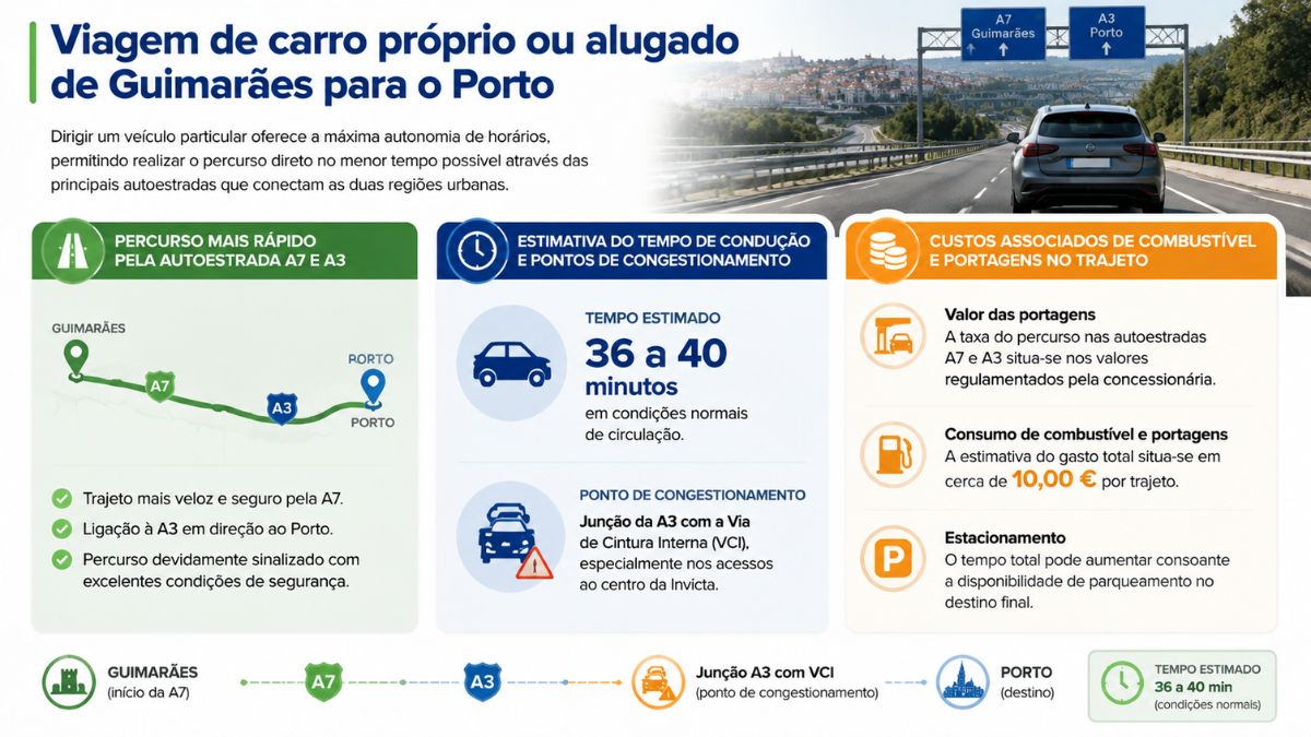 Infográfico sobre a viagem de carro de Guimarães para o Porto pelas autoestradas A7 e A3 destacando o tempo estimado de 36 a 40 minutos e os custos associados.